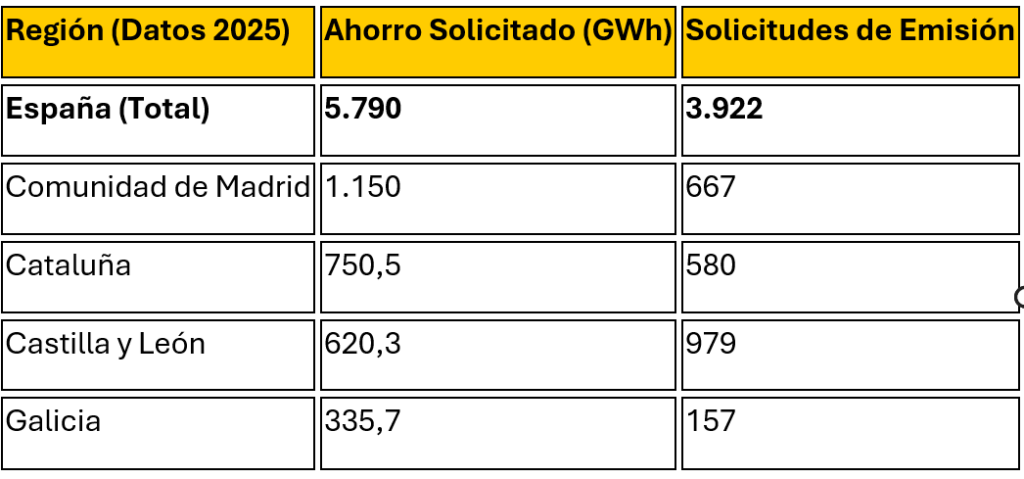 Madrid y Cataluña cierran 2025 liderando el sistema CAE, que triplica su volumen de ahorros en solo un año