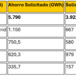 Madrid y Cataluña cierran 2025 liderando el sistema CAE, que triplica su volumen de ahorros en solo un año