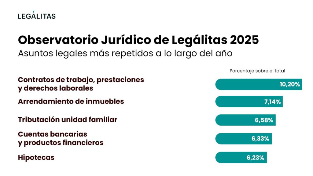 Bancos, empleo, alquileres y estafas online: así ha sido el mapa jurídico de los españoles