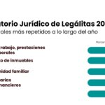 Bancos, empleo, alquileres y estafas online: así ha sido el mapa jurídico de los españoles