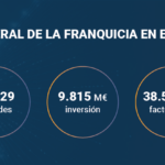 La franquicia impulsa su crecimiento en 2026 pese a la incertidumbre económica
