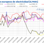 AleaSoft: los precios de mercados europeos bajan, aunque superan los 100 €/MWh, con el ibérico desacoplado