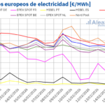 AleaSoft: los precios de los mercados eléctricos europeos bajan y el ibérico sigue desacoplado