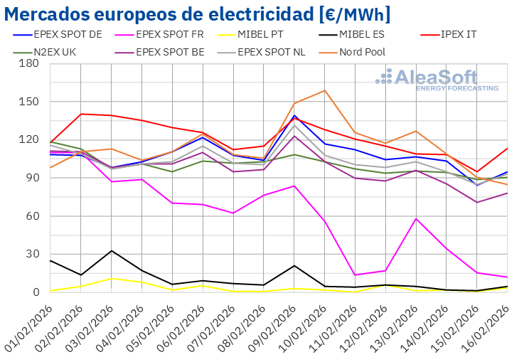 AleaSoft: los precios de los mercados eléctricos europeos bajan y el ibérico sigue desacoplado