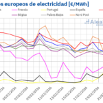 AleaSoft: gas y CO2 a la baja, Brent al alza y descensos en los mercados eléctricos europeos