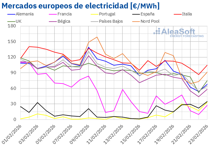 AleaSoft: gas y CO2 a la baja, Brent al alza y descensos en los mercados eléctricos europeos