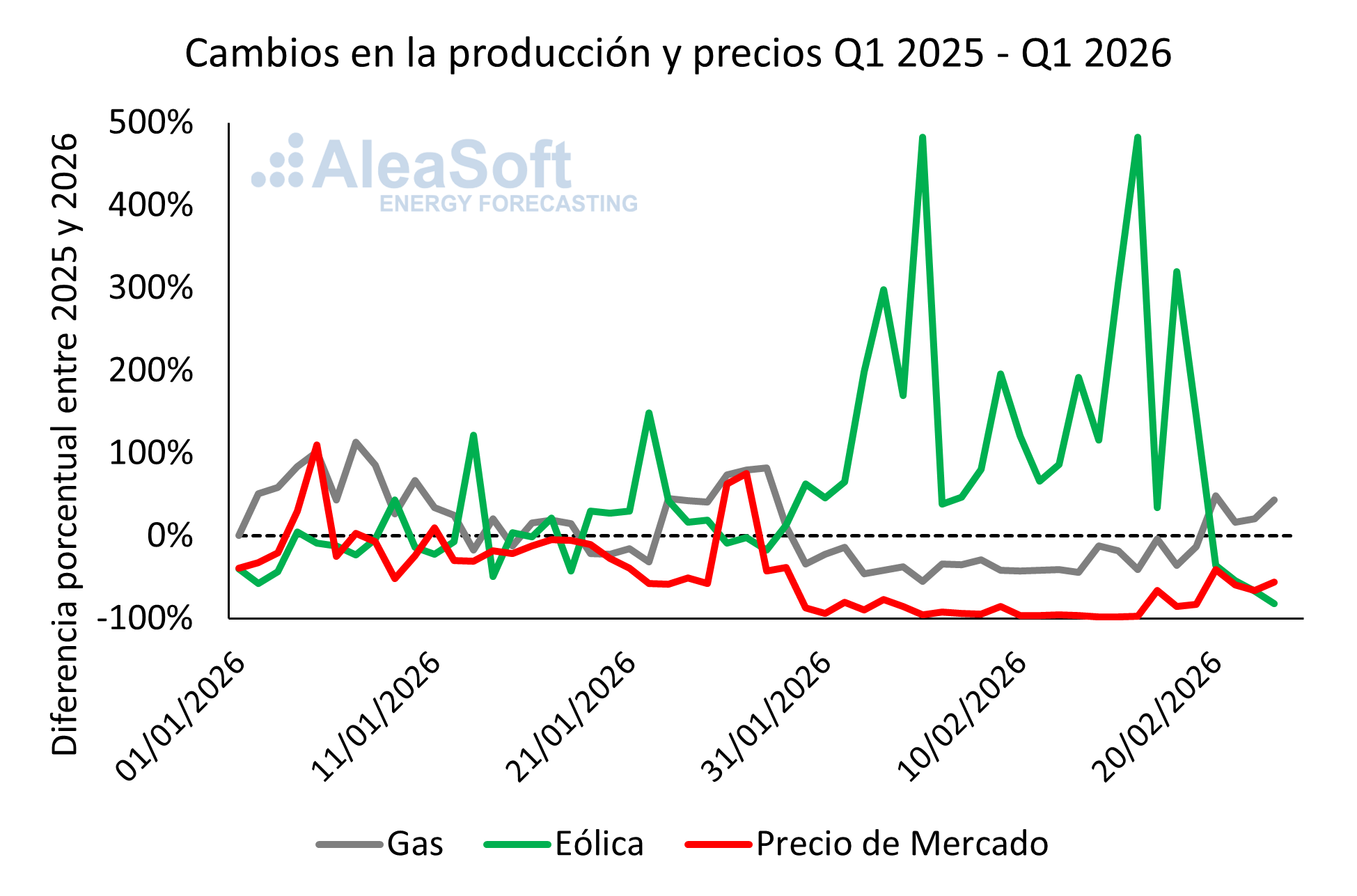 AleaSoft: la caída de la generación de electricidad con gas en España durante la entrada de 2026