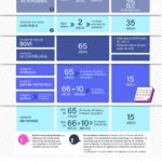 Lefebvre detalla en una infografía el marco normativo de la jubilación en 2026 sobre edades, cotización y pensiones