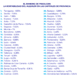 Tarragona, Sevilla, Jaén, Huesca y Ávila encabezan la lista de las capitales más rentables por encima del 7,1 %