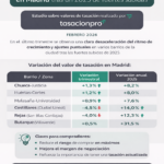 Las tasaciones detectan una desaceleración del valor de la vivienda en Madrid tras un 2025 al alza