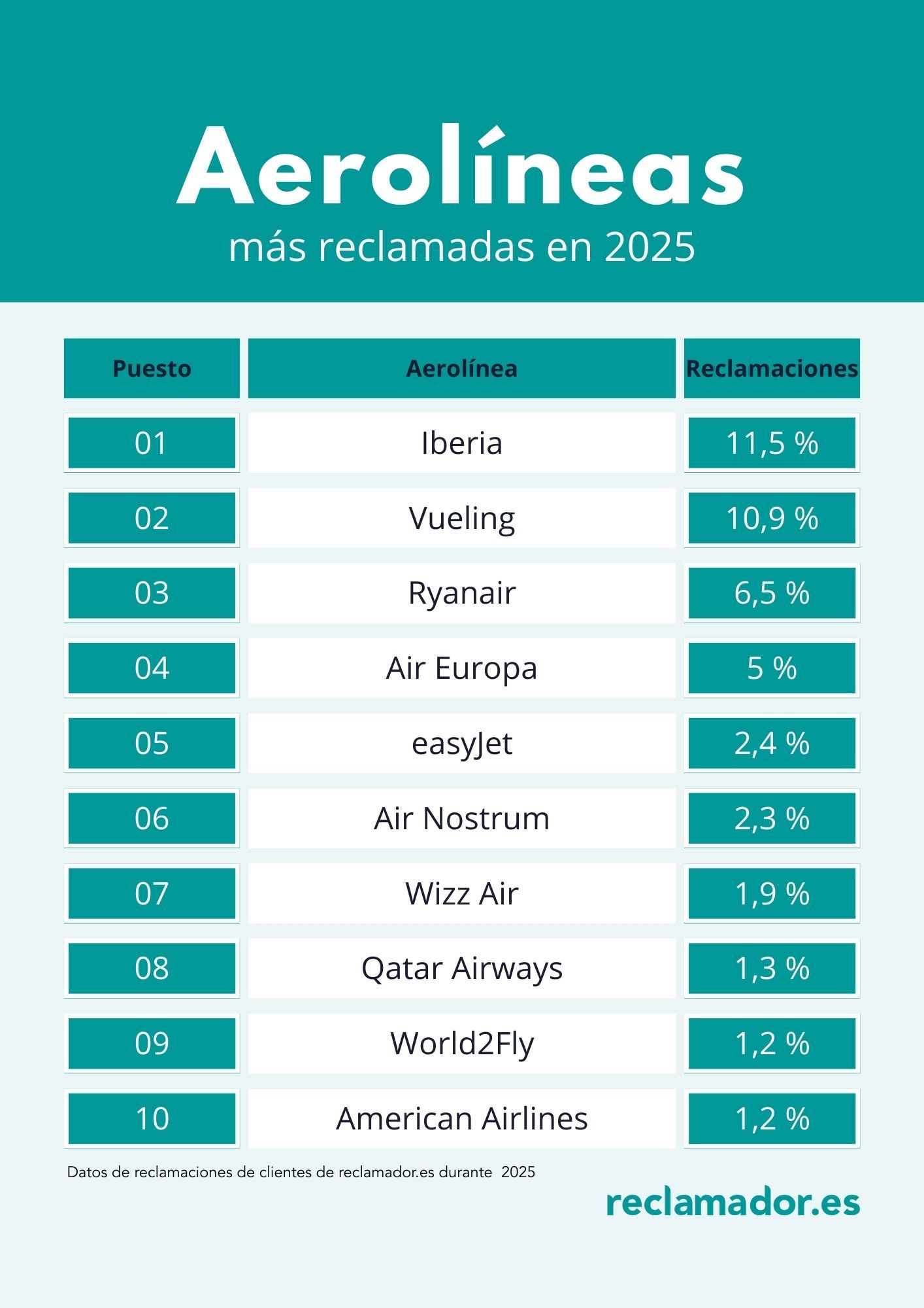 Iberia lidera el ranking de reclamaciones aéreas en 2025, según el informe de reclamador.es