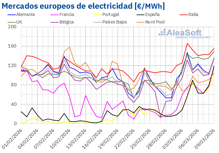 AleaSoft: los precios de mercados de energía europeos subieron en la primera semana tras el ataque a Irán