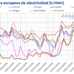 AleaSoft: suben los precios del gas y la producción renovable acentúa disparidad en los mercados europeos