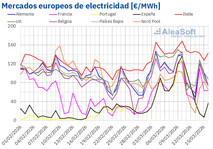 AleaSoft: suben los precios del gas y la producción renovable acentúa disparidad en los mercados europeos