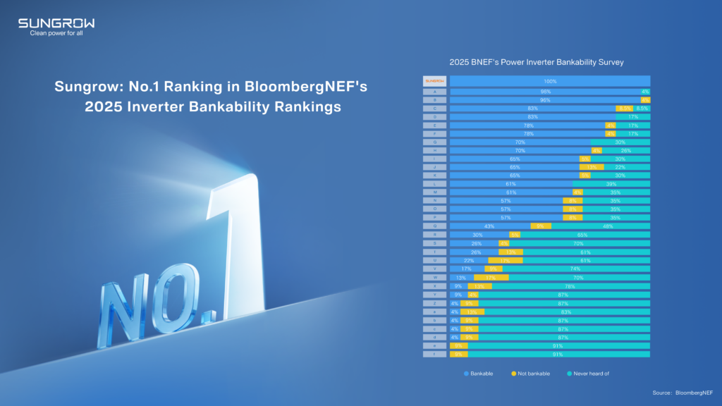 Sungrow vuelve a ocupar el primer puesto en la encuesta sobre bancabilidad de inversores de BloombergNEF de 2025