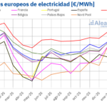 AleaSoft: precios de mercados europeos al alza en un trimestre marcado por el gas y la fortaleza renovable AleaSoft: precios de mercados europeos al alza en un trimestre marcado por el gas y la fortaleza renovable