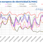 AleaSoft: los mercados eléctricos europeos registraron precios negativos y picos superiores a 100 €/MWh AleaSoft: los mercados eléctricos europeos registraron precios negativos y picos superiores a 100 €/MWh