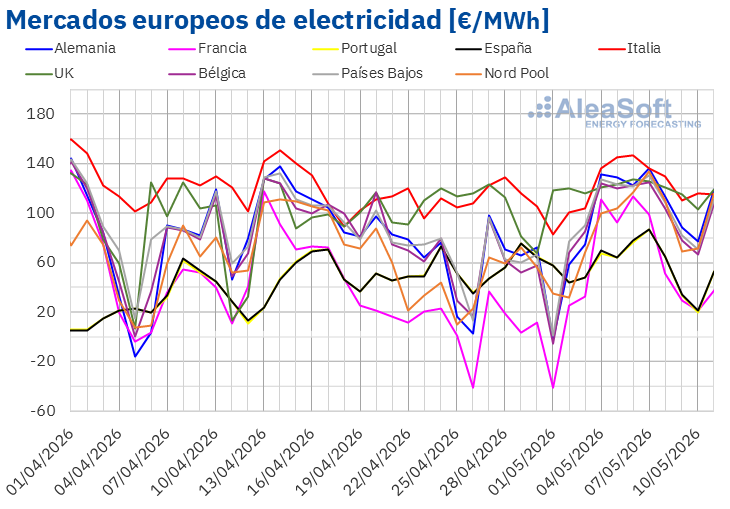AleaSoft: la caída de la eólica impulsa los precios eléctricos europeos en la primera semana de mayo