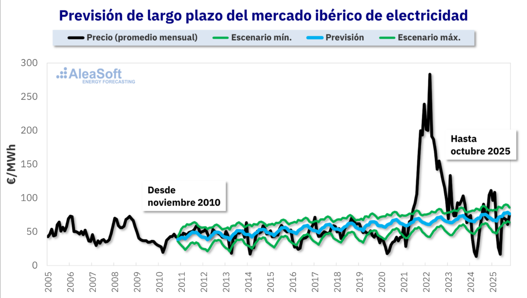 AleaSoft: cuando la previsión importa: lecciones para financiar renovables y baterías