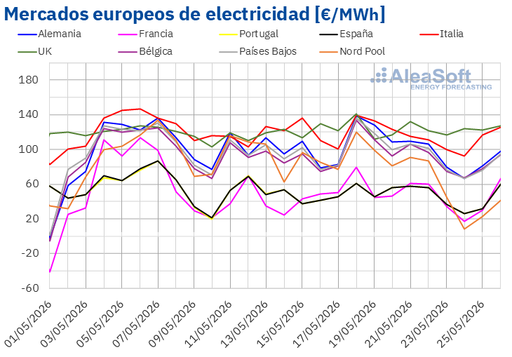 AleaSoft: la caída de la eólica impulsa los precios de los mercados eléctricos europeos en la tercera semana de mayo