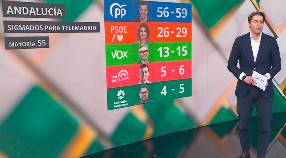 Sigma Dos proyectó mayoría absoluta de Juanma Moreno y batacazo de Montero