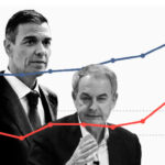 Un 74,3% (incluidos los votantes del PSOE) a favor de elecciones inmediatas al estallar el caso Zapatero