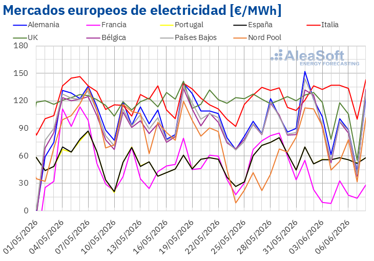 AleaSoft: la eólica y la menor demanda favorecen descensos de precios en los mercados eléctricos europeos