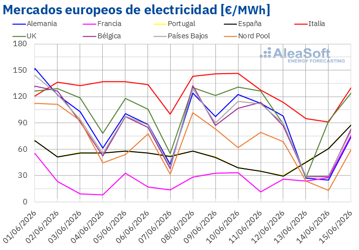AleaSoft: más eólica y la caída del petróleo y el gas mantienen a la baja los mercados eléctricos europeos