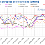 AleaSoft: verano inicia con ola de calor, más demanda y precios al alza en los mercados eléctricos europeos