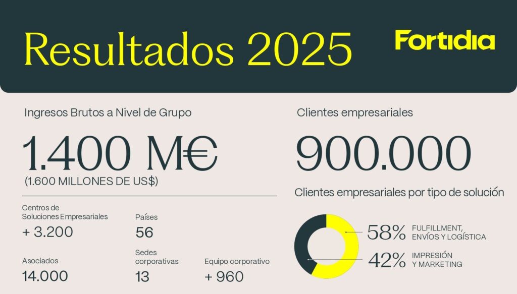 Resultados Fortidia 2025: expansión internacional y fortalecimiento de la plataforma global