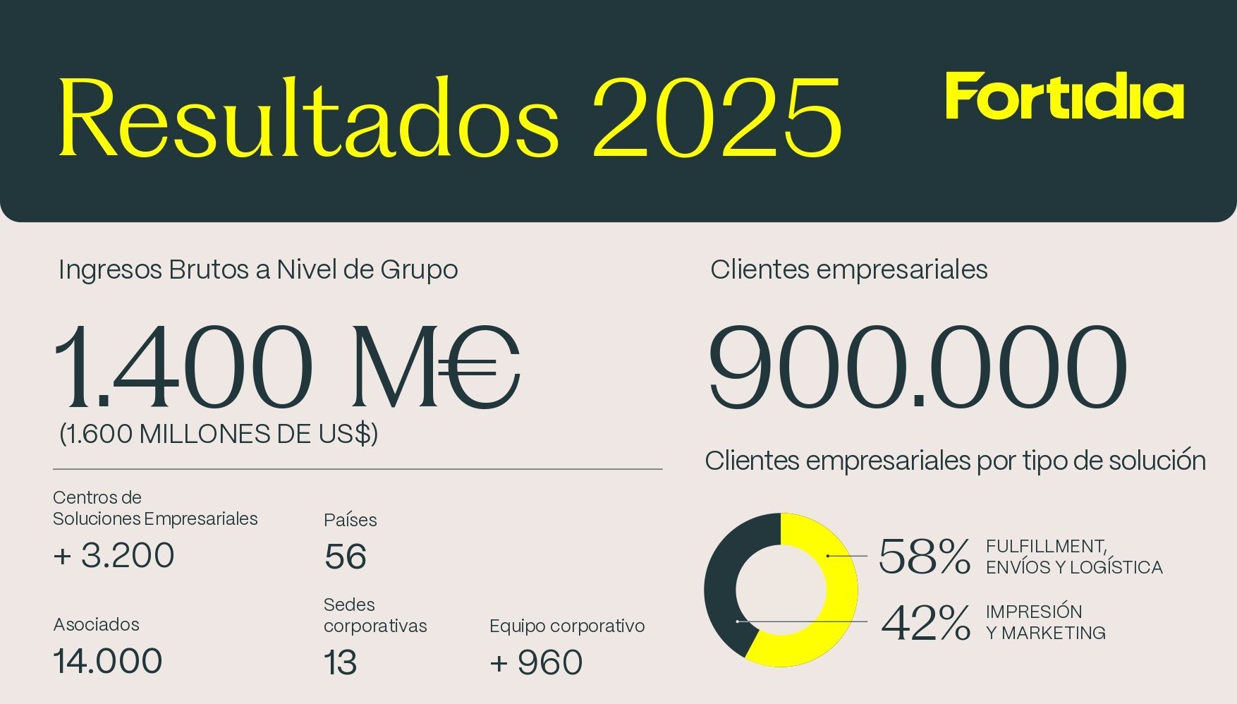 Resultados Fortidia 2025: expansión internacional y fortalecimiento de la plataforma global