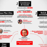 Enorme repercusión política de imputación de las hijas de Zapatero en revés PSOE-Sánchez