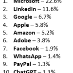 Check Point Research sitúa a Microsoft como la marca más suplantada en ataques de phishing en el segundo trimestre de 2026