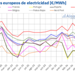 Aleasoft: la solar fotovoltaica batió récords en Europa en junio, mientras subían los precios Aleasoft: la solar fotovoltaica batió récords en Europa en junio, mientras subían los precios