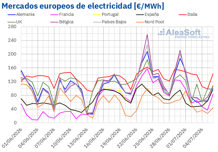 AleaSoft: la eólica frena los precios de los mercados eléctricos europeos tras la ola de calor en julio