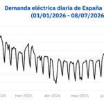 AleaSoft: la demanda eléctrica marca su segundo nivel más alto desde 2021 en plena ola de calor en España