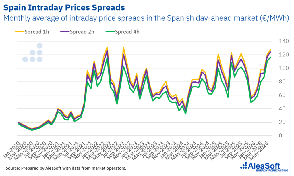 AleaSoft: El almacenamiento entra en su fase decisiva: de los permisos y los spreads a la financiación