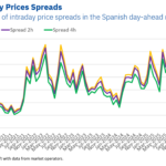 AleaSoft: El almacenamiento entra en su fase decisiva: de los permisos y los spreads a la financiación