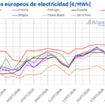 AleaSoft: el repunte del gas y el CO2 impulsa los precios de los mercados eléctricos europeos en la tercera semana de julio