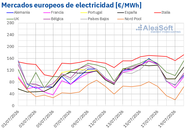 AleaSoft: el repunte del gas y el CO2 impulsa los precios de los mercados eléctricos europeos en la tercera semana de julio
