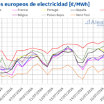Aleasoft: más eólica y menor demanda reducen los precios de los mercados eléctricos europeos en la cuarta semana de julio