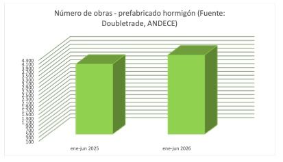 Se rebaja el crecimiento de las obras con prefabricado de hormigón, según Andece