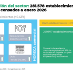 El sector HORECA entra en fase de estabilización y desliga su crecimiento de la apertura de nuevos locales