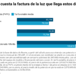 La factura de la luz llega con subidas por el calor y Roams prevé que supere los 168 euros en hogares con aire acondicionado