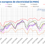 AleaSoft: la caída de la producción eólica y el aumento de la demanda impulsan los precios de los mercados eléctricos europeos en la última semana de julio