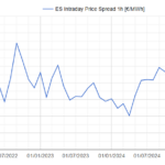 AleaSoft: los spreads récord de julio en España y Portugal refuerzan la señal para el almacenamiento