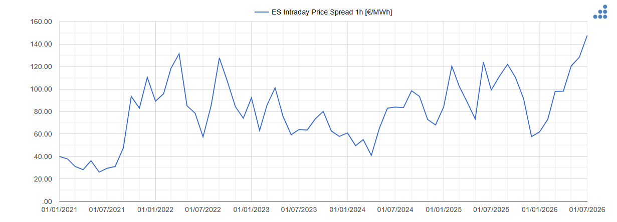 AleaSoft: los spreads récord de julio en España y Portugal refuerzan la señal para el almacenamiento