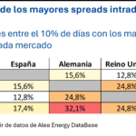 AleaSoft: la baja coincidencia entre mercados de los días de mayor spread favorece la diversificación de carteras de baterías