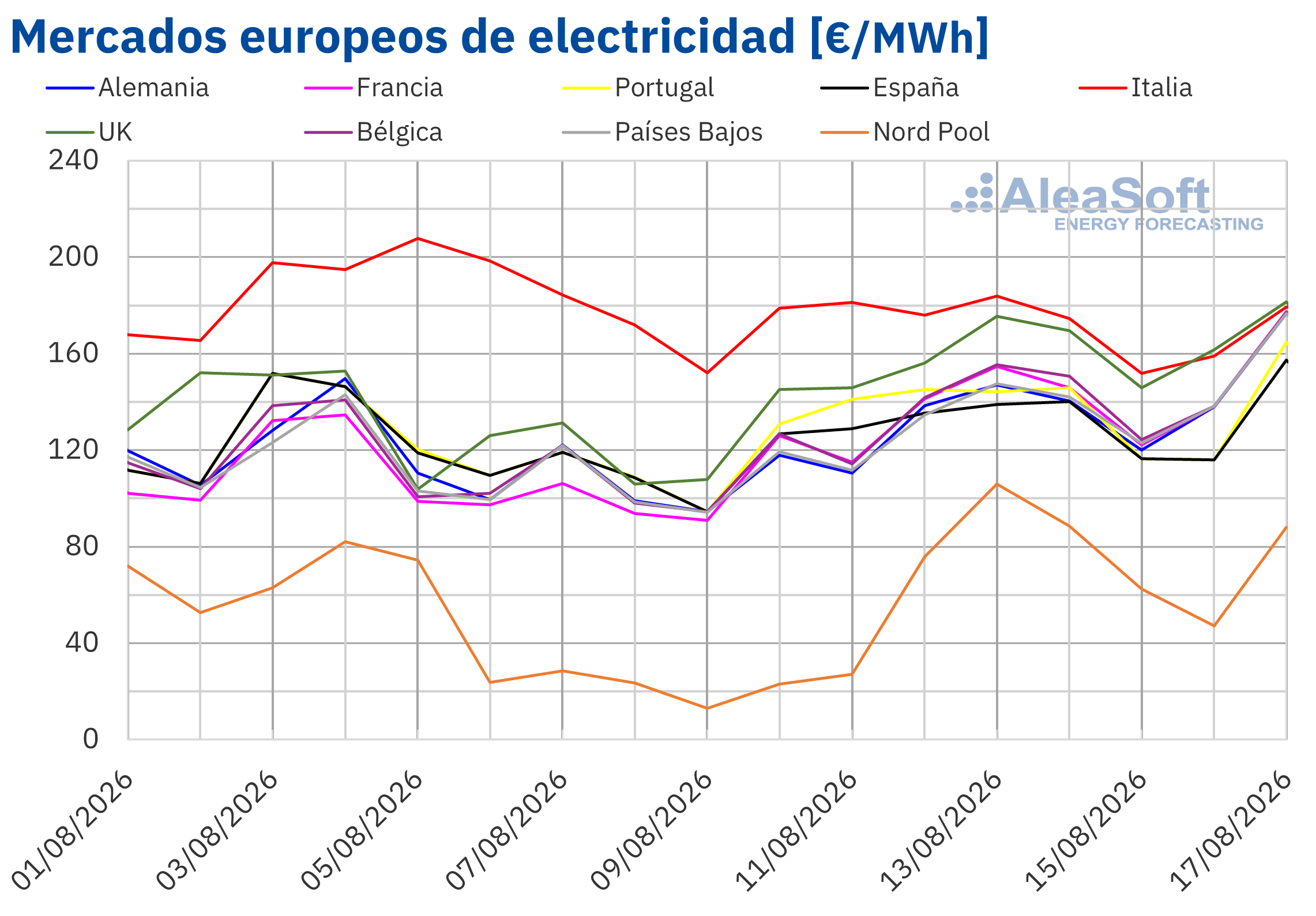 AleaSoft: los precios de los mercados eléctricos europeos suben en la segunda semana de agosto impulsados por el gas y la menor producción eólica