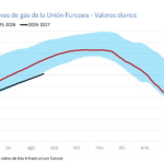 AleaSoft: las reservas de gas europeas, en mínimos de los últimos años; presión en los precios de verano y riesgo para el invierno AleaSoft: las reservas de gas europeas, en mínimos de los últimos años; presión en los precios de verano y riesgo para el invierno